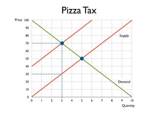 100 
90 
80 
70 
60 
50 
40 
30 
20 
10 
0 
Supply 
0 1 2 3 4 5 6 7 8 9 10 
Price 
Quantity 
Pizza Tax 
Demand 
 