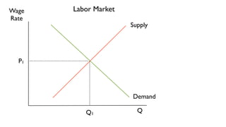 Wage   Labor Market
Rate
                      Supply




  P1




                      Demand

          Q1            Q
 