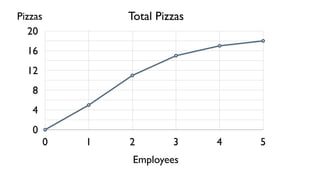 Pizzas           Total Pizzas
   20
  16
  12
   8
   4
   0
         0   1   2        3     4   5
                  Employees
 