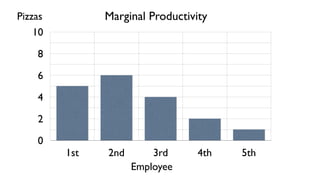 Pizzas         Marginal Productivity
    10

    8

    6

    4

    2

    0
         1st   2nd       3rd      4th   5th
                     Employee
 