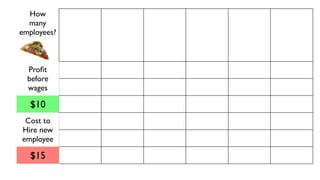 How                                       Value of
  many                                      Marginal   Wage
employees?                       Marginal   Product    Cost
                        Total    Product     VMP        $30   Value
             Employee   Pizzas     MP        (MR)      (MC)   Add

  Proﬁt         0         0         0         $0
  before
  wages        1st        5         5        $50       $15    $35
  $10          2nd       11         6        $60       $15    $45
 Cost to       3rd       15         4        $40       $15    $25
Hire new
employee       4th       17         2        $20       $15    $5
  $15          5th       18         1        $10       $15    -$5
 