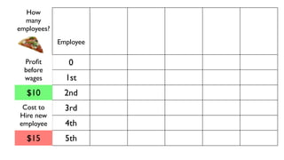 How                                       Value of
  many                                      Marginal   Wage
employees?                       Marginal   Product    Cost
                        Total    Product     VMP        $30   Value
             Employee   Pizzas     MP        (MR)      (MC)   Add

  Proﬁt         0         0         0         $0
  before
  wages        1st        5         5        $50       $15    $35
  $10          2nd       11         6        $60       $15    $45
 Cost to       3rd       15         4        $40       $15    $25
Hire new
employee       4th       17         2        $20       $15    $5
  $15          5th       18         1        $10       $15    -$5
 