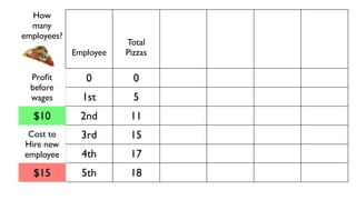 How                                       Value of
  many                                      Marginal   Wage
employees?                       Marginal   Product    Cost
                        Total    Product     VMP        $30   Value
             Employee   Pizzas     MP        (MR)      (MC)   Add

  Proﬁt         0         0         0         $0
  before
  wages        1st        5         5        $50       $15    $35
  $10          2nd       11         6        $60       $15    $45
 Cost to       3rd       15         4        $40       $15    $25
Hire new
employee       4th       17         2        $20       $15    $5
  $15          5th       18         1        $10       $15    -$5
 