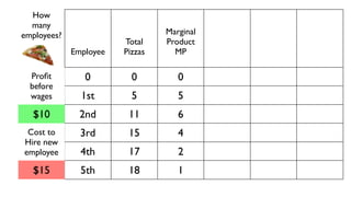How                                       Value of
  many                                      Marginal   Wage
employees?                       Marginal   Product    Cost
                        Total    Product     VMP        $30   Value
             Employee   Pizzas     MP        (MR)      (MC)   Add

  Proﬁt         0         0         0         $0
  before
  wages        1st        5         5        $50       $15    $35
  $10          2nd       11         6        $60       $15    $45
 Cost to       3rd       15         4        $40       $15    $25
Hire new
employee       4th       17         2        $20       $15    $5
  $15          5th       18         1        $10       $15    -$5
 
