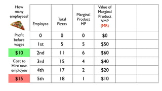 How                                       Value of
  many                                      Marginal   Wage
employees?                       Marginal   Product    Cost
                        Total    Product     VMP        $30   Value
             Employee   Pizzas     MP        (MR)      (MC)   Add

  Proﬁt         0         0         0         $0
  before
  wages        1st        5         5        $50       $15    $35
  $10          2nd       11         6        $60       $15    $45
 Cost to       3rd       15         4        $40       $15    $25
Hire new
employee       4th       17         2        $20       $15    $5
  $15          5th       18         1        $10       $15    -$5
 