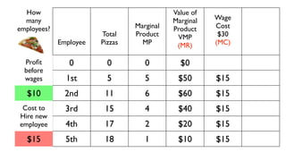 How                                       Value of
  many                                      Marginal   Wage
employees?                       Marginal   Product    Cost
                        Total    Product     VMP        $30   Value
             Employee   Pizzas     MP        (MR)      (MC)   Add

  Proﬁt         0         0         0         $0
  before
  wages        1st        5         5        $50       $15    $35
  $10          2nd       11         6        $60       $15    $45
 Cost to       3rd       15         4        $40       $15    $25
Hire new
employee       4th       17         2        $20       $15    $5
  $15          5th       18         1        $10       $15    -$5
 
