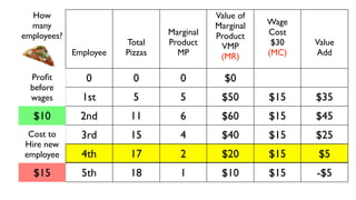 How                                       Value of
  many                                      Marginal   Wage
employees?                       Marginal   Product    Cost
                        Total    Product     VMP        $30   Value
             Employee   Pizzas     MP        (MR)      (MC)   Add

  Proﬁt         0         0         0         $0
  before
  wages        1st        5         5        $50       $15    $35
  $10          2nd       11         6        $60       $15    $45
 Cost to       3rd       15         4        $40       $15    $25
Hire new
employee       4th       17         2        $20       $15    $5
  $15          5th       18         1        $10       $15    -$5
 