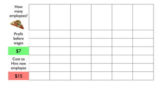 How                                       Value of
  many                                      Marginal   Wage
employees?                       Marginal   Product    Cost
                        Total    Product     VMP        $30   Value
             Employee   Pizzas     MP        (MR)      (MC)   Add

  Proﬁt         0         0         0         $0
  before
  wages        1st        5         5        $35       $15    $20
   $7          2nd       11         6        $42       $15    $27
 Cost to       3rd       15         4        $28       $15    $13
Hire new
employee       4th       17         2        $14       $15    -$1
  $15          5th       18         1         $7       $15    -$8
 
