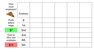 How                                       Value of
  many                                      Marginal   Wage
employees?                       Marginal   Product    Cost
                        Total    Product     VMP        $30   Value
             Employee   Pizzas     MP        (MR)      (MC)   Add

  Proﬁt         0         0         0         $0
  before
  wages        1st        5         5        $35       $15    $20
   $7          2nd       11         6        $42       $15    $27
 Cost to       3rd       15         4        $28       $15    $13
Hire new
employee       4th       17         2        $14       $15    -$1
  $15          5th       18         1         $7       $15    -$8
 