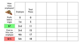 How                                       Value of
  many                                      Marginal   Wage
employees?                       Marginal   Product    Cost
                        Total    Product     VMP        $30   Value
             Employee   Pizzas     MP        (MR)      (MC)   Add

  Proﬁt         0         0         0         $0
  before
  wages        1st        5         5        $35       $15    $20
   $7          2nd       11         6        $42       $15    $27
 Cost to       3rd       15         4        $28       $15    $13
Hire new
employee       4th       17         2        $14       $15    -$1
  $15          5th       18         1         $7       $15    -$8
 