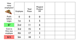 How                                       Value of
  many                                      Marginal   Wage
employees?                       Marginal   Product    Cost
                        Total    Product     VMP        $30   Value
             Employee   Pizzas     MP        (MR)      (MC)   Add

  Proﬁt         0         0         0         $0
  before
  wages        1st        5         5        $35       $15    $20
   $7          2nd       11         6        $42       $15    $27
 Cost to       3rd       15         4        $28       $15    $13
Hire new
employee       4th       17         2        $14       $15    -$1
  $15          5th       18         1         $7       $15    -$8
 