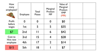 How                                       Value of
  many                                      Marginal   Wage
employees?                       Marginal   Product    Cost
                        Total    Product     VMP        $30   Value
             Employee   Pizzas     MP        (MR)      (MC)   Add

  Proﬁt         0         0         0         $0
  before
  wages        1st        5         5        $35       $15    $20
   $7          2nd       11         6        $42       $15    $27
 Cost to       3rd       15         4        $28       $15    $13
Hire new
employee       4th       17         2        $14       $15    -$1
  $15          5th       18         1         $7       $15    -$8
 