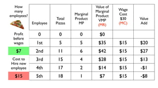 How                                       Value of
  many                                      Marginal   Wage
employees?                       Marginal   Product    Cost
                        Total    Product     VMP        $30   Value
             Employee   Pizzas     MP        (MR)      (MC)   Add

  Proﬁt         0         0         0         $0
  before
  wages        1st        5         5        $35       $15    $20
   $7          2nd       11         6        $42       $15    $27
 Cost to       3rd       15         4        $28       $15    $13
Hire new
employee       4th       17         2        $14       $15    -$1
  $15          5th       18         1         $7       $15    -$8
 