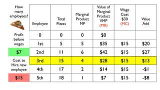 How                                       Value of
  many                                      Marginal   Wage
employees?                       Marginal   Product    Cost
                        Total    Product     VMP        $30   Value
             Employee   Pizzas     MP        (MR)      (MC)   Add

  Proﬁt         0         0         0         $0
  before
  wages        1st        5         5        $35       $15    $20
   $7          2nd       11         6        $42       $15    $27
 Cost to       3rd       15         4        $28       $15    $13
Hire new
employee       4th       17         2        $14       $15    -$1
  $15          5th       18         1         $7       $15    -$8
 