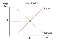 Wage   Labor Market
Rate
                      Supply




  R1




                      Demand

          Q1            Q
 