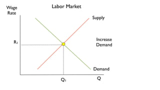 Wage   Labor Market
Rate
                      Supply



                       Increase
  R1
                       Demand




                      Demand

          Q1            Q
 