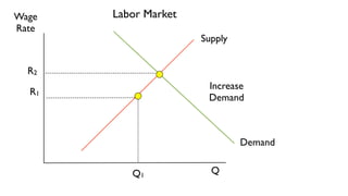 Wage   Labor Market
Rate
                      Supply


  R2
                       Increase
  R1
                       Demand



                               Demand


          Q1            Q
 
