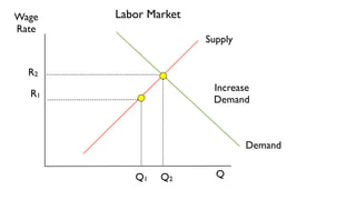 Wage   Labor Market
Rate
                      Supply


  R2
                       Increase
  R1
                       Demand



                               Demand


          Q1   Q2       Q
 