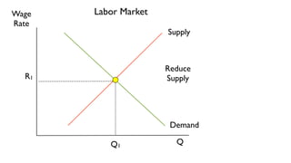 Wage   Labor Market
Rate
                      Supply



                      Reduce
  R1                  Supply




                       Demand

          Q1            Q
 