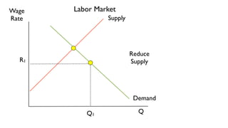 Wage   Labor Market
Rate            Supply




                         Reduce
  R1                     Supply




                          Demand

          Q1               Q
 