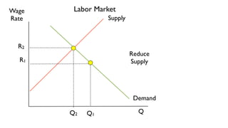 Wage    Labor Market
Rate             Supply



  R2
                          Reduce
  R1                      Supply




                           Demand

       Q2   Q1              Q
 