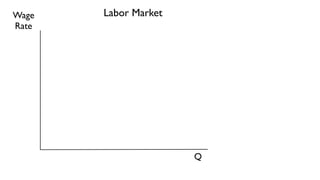 Wage   Labor Market
Rate




                      Q
 