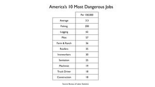 America’s 10 Most Dangerous Jobs
                               Per 100,000

      Average                        3.3

      Fishing                        200

      Logging                         62

       Pilot                          57

   Farm & Ranch                       36

      Roofers                         35

    Ironworkers                       30

     Sanitation                       25

     Machinist                        19

    Truck Driver                      18

   Construction                       18

        Source: Bureau of Labor Statistics
 