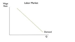 Wage   Labor Market
Rate




                      Demand

                       Q
 