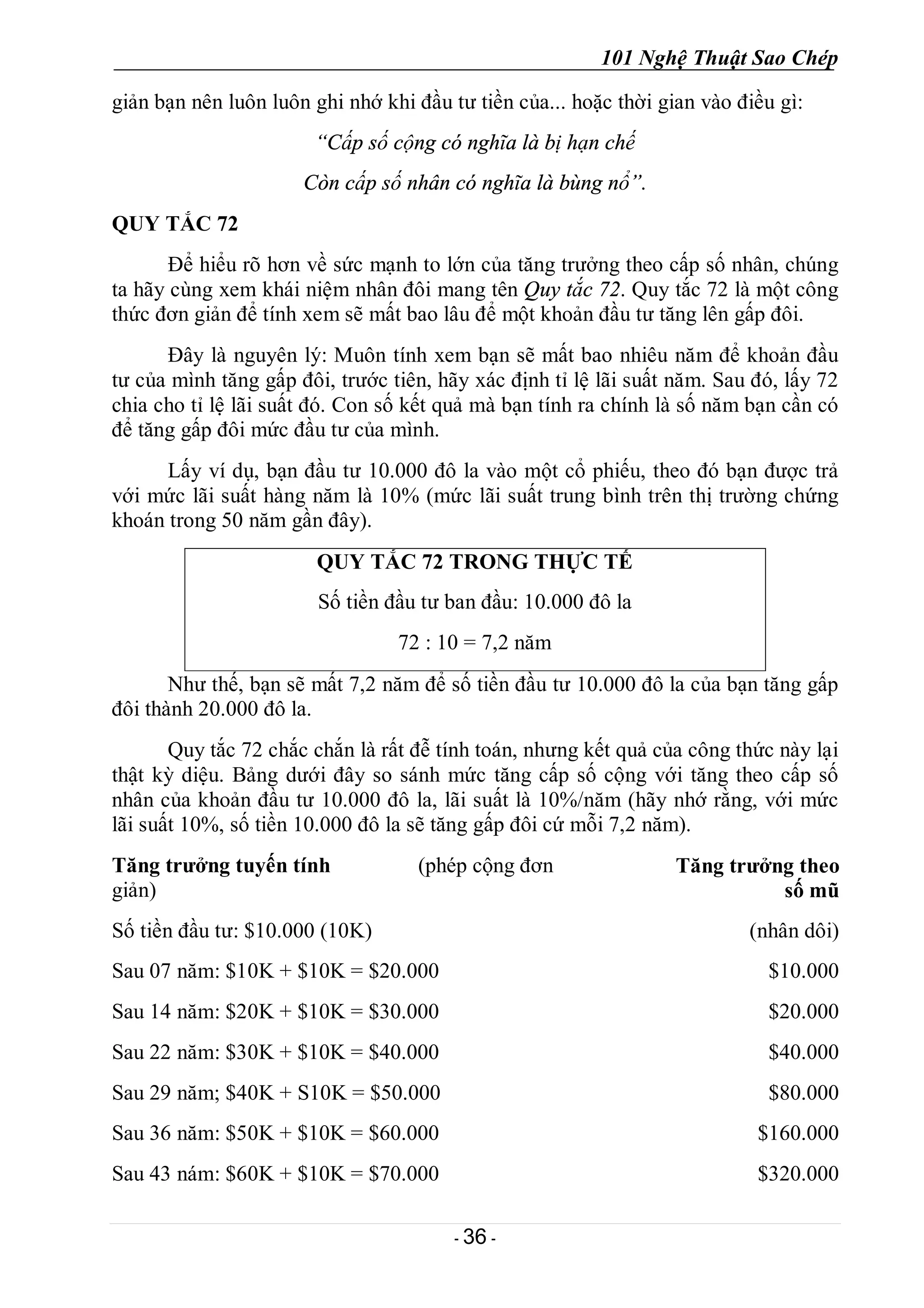 101 Nghệ Thuật Sao Chép
- 36 -
giản bạn nên luôn luôn ghi nhớ khi đầu tư tiền của... hoặc thời gian vào điều gì:
“Cấp số cộng có nghĩa là bị hạn chế
Còn cấp số nhân có nghĩa là bùng nổ”.
QUY TẮC 72
Để hiểu rõ hơn về sức mạnh to lớn của tăng trưởng theo cấp số nhân, chúng
ta hãy cùng xem khái niệm nhân đôi mang tên Quy tắc 72. Quy tắc 72 là một công
thức đơn giản để tính xem sẽ mất bao lâu để một khoản đầu tư tăng lên gấp đôi.
Đây là nguyên lý: Muôn tính xem bạn sẽ mất bao nhiêu năm để khoản đầu
tư của mình tăng gấp đôi, trước tiên, hãy xác định tỉ lệ lãi suất năm. Sau đó, lấy 72
chia cho tỉ lệ lãi suất đó. Con số kết quả mà bạn tính ra chính là số năm bạn cần có
để tăng gấp đôi mức đầu tư của mình.
Lấy ví dụ, bạn đầu tư 10.000 đô la vào một cổ phiếu, theo đó bạn được trả
với mức lãi suất hàng năm là 10% (mức lãi suất trung bình trên thị trường chứng
khoán trong 50 năm gần đây).
QUY TẮC 72 TRONG THỰC TẾ
Số tiền đầu tư ban đầu: 10.000 đô la
72 : 10 = 7,2 năm
Như thế, bạn sẽ mất 7,2 năm để số tiền đầu tư 10.000 đô la của bạn tăng gấp
đôi thành 20.000 đô la.
Quy tắc 72 chắc chắn là rất đễ tính toán, nhưng kết quả của công thức này lại
thật kỳ diệu. Bảng dưới đây so sánh mức tăng cấp số cộng với tăng theo cấp số
nhân của khoản đầu tư 10.000 đô la, lãi suất là 10%/năm (hãy nhớ rằng, với mức
lãi suất 10%, số tiền 10.000 đô la sẽ tăng gấp đôi cứ mỗi 7,2 năm).
Tăng trưởng tuyến tính (phép cộng đơn
giản)
Tăng trưởng theo
số mũ
Số tiền đầu tư: $10.000 (10K) (nhân dôi)
Sau 07 năm: $10K + $10K = $20.000 $10.000
Sau 14 năm: $20K + $10K = $30.000 $20.000
Sau 22 năm: $30K + $10K = $40.000 $40.000
Sau 29 năm; $40K + S10K = $50.000 $80.000
Sau 36 năm: $50K + $10K = $60.000 $160.000
Sau 43 nám: $60K + $10K = $70.000 $320.000
 