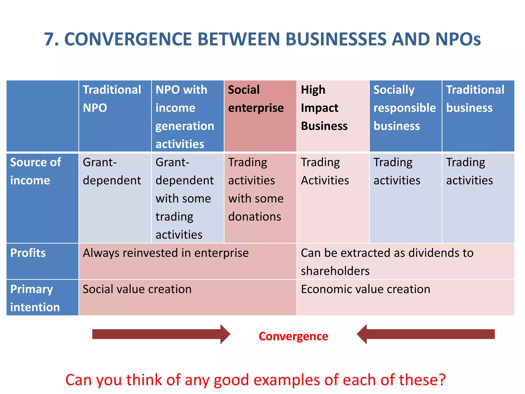 7. CONVERGENCE BETWEEN BUSINESSES AND NPOs
Traditional
NPO
NPO with
income
generation
activities
Social
enterprise
High
Impact
Business
Socially
responsible
business
Traditional
business
Source of
income
Grant-
dependent
Grant-
dependent
with some
trading
activities
Trading
activities
with some
donations
Trading
Activities
Trading
activities
Trading
activities
Profits Always reinvested in enterprise Can be extracted as dividends to
shareholders
Primary
intention
Social value creation Economic value creation
Convergence
Can you think of any good examples of each of these?
 