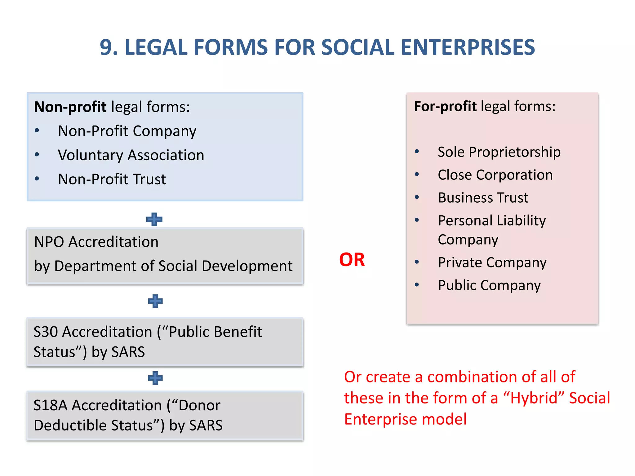 9. LEGAL FORMS FOR SOCIAL ENTERPRISES
Non-profit legal forms:
• Non-Profit Company
• Voluntary Association
• Non-Profit Trust
For-profit legal forms:
• Sole Proprietorship
• Close Corporation
• Business Trust
• Personal Liability
Company
• Private Company
• Public Company
NPO Accreditation
by Department of Social Development
S30 Accreditation (“Public Benefit
Status”) by SARS
S18A Accreditation (“Donor
Deductible Status”) by SARS
OR
Or create a combination of all of
these in the form of a “Hybrid” Social
Enterprise model
 