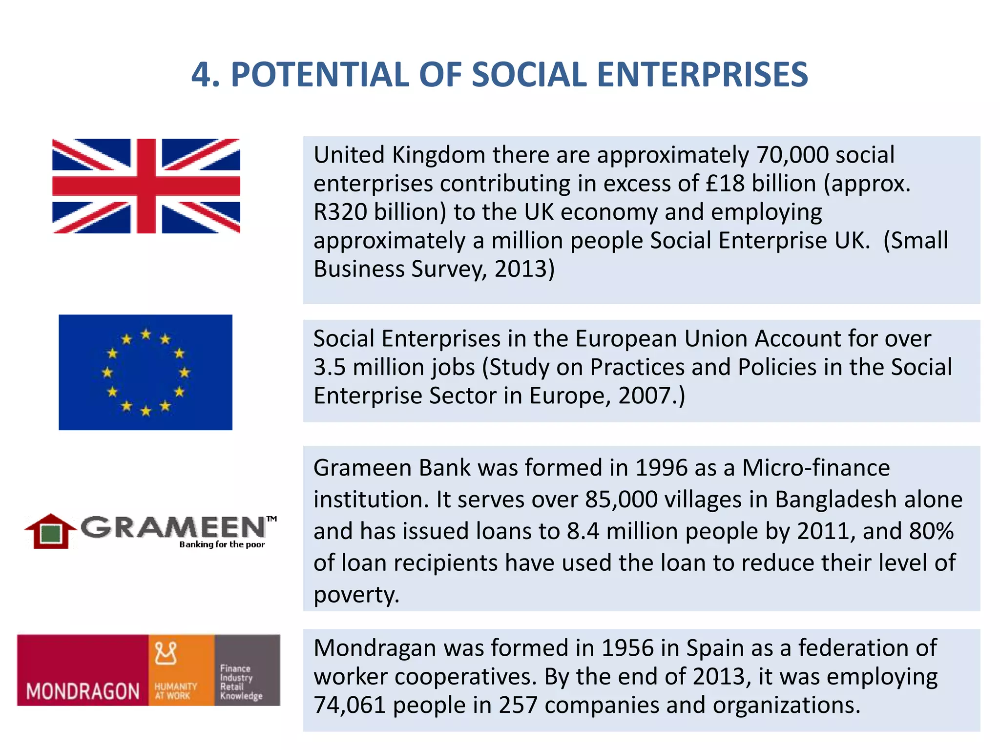 4. POTENTIAL OF SOCIAL ENTERPRISES
United Kingdom there are approximately 70,000 social
enterprises contributing in excess of £18 billion (approx.
R320 billion) to the UK economy and employing
approximately a million people Social Enterprise UK. (Small
Business Survey, 2013)
Social Enterprises in the European Union Account for over
3.5 million jobs (Study on Practices and Policies in the Social
Enterprise Sector in Europe, 2007.)
Grameen Bank was formed in 1996 as a Micro-finance
institution. It serves over 85,000 villages in Bangladesh alone
and has issued loans to 8.4 million people by 2011, and 80%
of loan recipients have used the loan to reduce their level of
poverty.
Mondragan was formed in 1956 in Spain as a federation of
worker cooperatives. By the end of 2013, it was employing
74,061 people in 257 companies and organizations.
 