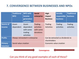 7. CONVERGENCE BETWEEN BUSINESSES AND NPOs
Traditional
NPO
NPO with
income
generation
activities
Social
enterprise
High
Impact
Business
Socially
responsible
business
Traditional
business
Source of
income
Grant-
dependent
Grant-
dependent
with some
trading
activities
Trading
activities
with some
donations
Trading
Activities
Trading
activities
Trading
activities
Profits Always reinvested in enterprise Can be extracted as dividends to
shareholders
Primary
intention
Social value creation Economic value creation
Convergence
Can you think of any good examples of each of these?
 
