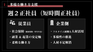 １．多様な働き方支援
週２正社員（短時間正社員）
従業員
・フルタイム困難な人材活用
・多様性の推進
・人材不足解消
・社会保障
・副業 & 起業の安定軸
・柔軟な働き方
企業側
（健康保険・厚生年金）
 
