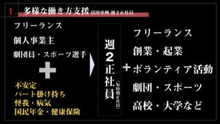 不安定
パート掛け持ち
怪我・病気
国民年金・健康保険
１．多様な働き方支援 活用事例 週２正社員
フリーランス
個人事業主
劇団員・スポーツ選手
週
２
正
社
員
フリーランス
創業・起業
ボランティア活動
劇団・スポーツ
高校・大学など
＋
（
短
時
間
正
社
員
）
 