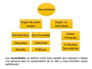 Necesidades
Según de quien
surgen
Según su
naturaleza
De la SociedadDel Individuo Vitales
Primarias
Civilizadas
Secundarias
Naturales
Sociales
Colectivas
Públicas
Las necesidades se definen como todo aquello que requiere o desea
una persona para la conservación de la vida y cuya provisión causa
satisfacción.
 