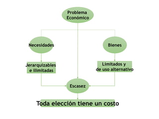 Problema
Económico
Necesidades Bienes
Jerarquizables
e ilimitadas
Limitados y
de uso alternativo
Escasez
Toda elección tiene un costo
 