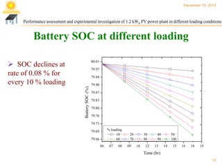 December 10, 2013

Performance assessment and experimental investigation of 1.2 kWp PV power plant in different loading conditions

Battery SOC at different loading
 SOC declines at
rate of 0.08 % for
every 10 % loading

80.01
79.97

Battery SOC (%)

79.94
79.90
79.87
79.83
79.80
79.76
79.73
% loading
10
60

79.69
79.66
06

07

08

20
70
09

30
80
10

12

40
90
13

50
100
14

15

16

18

19

Time (hr)
10

 
