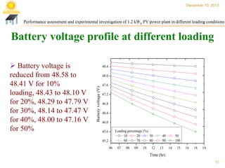 December 10, 2013

Performance assessment and experimental investigation of 1.2 kWp PV power plant in different loading conditions

Battery voltage profile at different loading
48.4
48.0

Battery voltage (V)

 Battery voltage is
reduced from 48.58 to
48.41 V for 10%
loading, 48.43 to 48.10 V
for 20%, 48.29 to 47.79 V
for 30%, 48.14 to 47.47 V
for 40%, 48.00 to 47.16 V
for 50%

47.6
47.2
46.8
46.4
46.0
Loading percentage (%)
10
20
30
60
70
80

45.6
45.2
06

07

08

09

10

12

40
90
13

50
100
14

15

16

18

19

Time (hr)
11

 