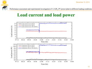 December 10, 2013

Performance assessment and experimental investigation of 1.2 kWp PV power plant in different loading conditions

Load current and load power
Load current (A)

22
20
18
16
14

Load current (A) at 350 W
Load current (A) at 700 W
Load current (A) at 750-1050 W

12
10
8
6

07:12

08:24

09:36

10:48

12:00

13:12

14:24

15:36

16:48

18:00

14:24

15:36

16:48

18:00

Time (hr)

Load power (W)

1100
1000
900

Load power (W) at 350 W
Load power (W) at 700 W
Load power (W) at 750-1050 W

800
700
600
500
400
300

07:12

08:24

09:36

10:48

12:00

13:12

Time (hr)
12

 
