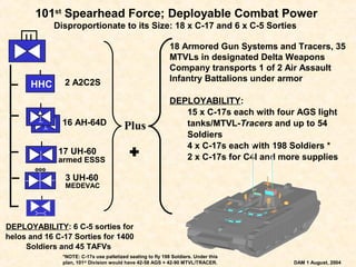 101st Spearhead Force; Deployable Combat Power
                  Disproportionate to its Size: 18 x C-17 and 6 x C-5 Sorties
     II
                                                                  18 Armored Gun Systems and Tracers, 35
                                                                  MTVLs in designated Delta Weapons
          I
                                                                  Company transports 1 of 2 Air Assault
                    2 A2C2S                                       Infantry Battalions under armor
      HHC

          I
                                                                  DEPLOYABILITY:
              I                                                      15 x C-17s each with four AGS light
                    16 AH-64D                 Plus                   tanks/MTVL-Tracers and up to 54
                                                                     Soldiers

                                                +
          I                                                          4 x C-17s each with 198 Soldiers *
                   17 UH-60
                   armed ESSS                                        2 x C-17s for C4I and more supplies

                     3 UH-60
                     MEDEVAC
          I



DEPLOYABILITY: 6 C-5 sorties for
helos and 16 C-17 Sorties for 1400
     Soldiers and 45 TAFVs
                    *NOTE: C-17s use palletized seating to fly 198 Soldiers. Under this
                    plan, 101st Division would have 42-58 AGS + 42-90 MTVL/TRACER.            DAM 1 August, 2004
 