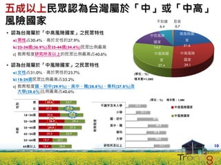 五成以上民眾認為台灣屬於「中」或「中高」
風險國家                                                                                         不知道
                                                                                              6.4
                                                                                                            拒答
                                                                                                            0.7
• 認為台灣屬於「中高風險國家」之民眾特性                                                                     中低風險
                                                                                                               高風險國
 a) 男性占30.4%，高於女性的27.9%                                                                    國家
                                                                                                                   家
                                                                                                                  21.6
 b) 25-34歲(36.9%)及35-44歲(34.4%)民眾比例最高                                                      14.7
 c) 教育程度研究所及以上的民眾比例最高占40.6%                                                                中風險國                中高風險
                                                                                               家                  國家
• 認為台灣屬於「中風險國家」之民眾特性                                                                          27.4                29.1

 a) 女性占31.0%，高於男性的23.7%                                                     (單位：%)
 b) 18-24歲民眾比例最高占33.2%                                                      樣本數=1,080

 c) 教育程度國、初中(29.9%)、高中、職(28.8%)、專科(27.8%)及
    大學(28.6%)比例最高占40.6%
                                                                                          (單位：%)         樣本數：1,080
          男      30.4                23.7
 性別




                                                          不識字及未入學 4.4       26.0
          女      27.9                31.0                                                                   中高風險國家
                                                                小學   15.3          20.3
      18~24歲     30.6                  33.2                                                                 中風險國家
                                                             國、初中    17.0                  29.9
                                                   教育程度




      25~34歲          36.9                  29.4
                                                             高中、職           32.1            28.8
      35~44歲      34.4                 27.2
 年齡




                                                                專科      30.2               27.8
      45~54歲     29.5                25.9

               19.7          20.7                               大學          31.9            28.6
      55~64歲

      65歲以上    18.4           28.8                         研究所及以上             40.6                22.7                   10
 