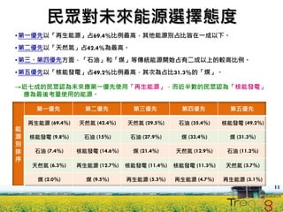 民眾對未來能源選擇態度
• 第一優先以「再生能源」占69.4%比例最高，其他能源別占比皆在一成以下。
• 第二優先以「天然氣」占42.4%為最高。
• 第三、第四優先方面，「石油」和「煤」等傳統能源開始占有二成以上的較高比例。
• 第五優先以「核能發電」占49.2%比例最高，其次為占比31.3%的「煤」。

→近七成的民眾認為未來應第一優先使用「再生能源」，而近半數的民眾認為「核能發電」
 應為最後考量使用的能源。

      第一優先           第二優先           第三優先           第四優先           第五優先

    再生能源 (69.4%)   天然氣 (42.4%)    天然氣 (29.5%)     石油 (35.4%)    核能發電 (49.2%)
能
源   核能發電 (9.8%)      石油 (15%)      石油 (27.9%)      煤 (33.4%)      煤 (31.3%)
別
排    石油 (7.4%)     核能發電 (14.6%)     煤 (21.4%)    天然氣 (12.9%)     石油 (11.2%)
序
     天然氣 (6.3%)    再生能源 (12.7%)   核能發電 (11.4%)   核能發電 (11.3%)    天然氣 (3.7%)

      煤 (2.0%)       煤 (9.5%)     再生能源 (5.3%)    再生能源 (4.7%)    再生能源 (3.1%)
                                                                               11
 