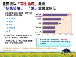 重要度以「再生能源」最高，
「核能發電」、「煤」重要度較低
• 經過重要度加權計算結果，民眾對於
  未來能源的選擇排序為：                    再生能源                                                       85.3

   1) 再生能源                         天然氣                                        63.8
   2) 天然氣
                                       石油                          52.6
   3) 石油

   4) 核能發電                       核能發電                           42.7

   5) 煤                                 煤                       42.1

                                  (重要度)     0.0   20.0   40.0          60.0          80.0     100.0
→ 「再生能源」的重要度最高為85.3，
 其次為「天然氣」，重要度63.8。
                                   •    對於同樣可減少碳排放量的「核能發電」，
→ 「核能發電」及「煤」的重要度相對                      民眾仍有考量，推測可能與民眾關切的安全
 較低，分別為42.7及42.1。                       議題相關。

註：重要度=(第一優先占比)*1+ (第二優先占比)*4/5+(第三優先占比)*3/5+(第四優先占比)*2/5+
(第五優先占比)*1/5                                                                                          12
 