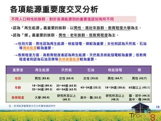 各項能源重要度交叉分析
不同人口特性的族群，對於各項能源別的重要度認知有所不同

•認為「再生能源」最重要的族群，以男性、青壯年族群、教育程度大學為主。
•認為「煤」最重要的族群，男性、老年族群、低教育程度為主。

  →性別方面，男性認為再生能源、核能發電、煤較為重要；女性則認為天然氣、石油
   等傳統能源較為重要。
  →教育程度方面，高教育程度者認為再生能源、天然氣及核能發電較為重要；低教育
   程度者則認為石油及煤等高排碳量能源較為重要。

 重要度      再生能源              天然氣              石油           核能發電               煤

  性別      男性 (85.8)       女性 (65.4)       女性 (53.0)       男性 (44.7)       男性 (42.7)

         18~24歲 (89.4)   35~44歲 (65.8)
  年齡                                     45~54歲 (55.3)   18~24歲 (50.6)   65歲以上 (43.1)
         25~34歲 (89.3)   45~54歲 (65.9)

                         研究所及以上                          研究所及以上          國、初中 (44.3)
 教育程度     大學 (90.9)                      高中、職 (55.2)
                           (68.3)                          (48.5)        高中、職 (44.0)
註：各項能源重要度交叉分析圖表請詳附件                                                                     13
 