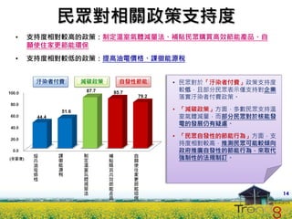 民眾對相關政策支持度
•   支持度相對較高的政策：制定溫室氣體減量法、補貼民眾購買高效節能產品、自
    願使住家更節能環保
•   支持度相對較低的政策：提高油電價格、課徵能源稅


     汙染者付費   減碳政策   自發性節能   • 民眾對於「汙染者付費」政策支持度
                              較低，且部分民眾表示僅支持對企業
                              落實汙染者付費政策。

                            • 「減碳政策」方面，多數民眾支持溫
                              室氣體減量，而部分民眾對於核能發
                              電的發展仍有疑慮。

                            • 「民眾自發性的節能行為」方面，支
                              持度相對較高，推測民眾可能較傾向
                              政府推廣自發性的節能行為，來取代
                              強制性的法規制訂。




                                                 14
 