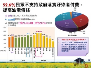 52.6%民眾不支持政府落實汙染者付費，
                                                                                                                                        拒答

  提高油電價格                                                                                                                                2.2

                                                                                                                                       非常支持
                                                                                                                           非常不支
     a) 女性占54.1%，高於男性的51.2%                                                                                                             12.8
                                                                                                                             持
     b) 55-64歲民眾比例最高達60.6%                                                                                                  28.2               支持
                                                                                                                                               31.5
     c) 教育程度為小學(71.4%)及國、初中(70.7%)的民眾                                                                                          不支持
        比例最高                                                                                                                    24.5
  100.0

   80.0                                                                        71.4 70.7                                                              普通
                                                                        61.3
                                                                                                                                    (單位：%)            0.8
                                                         60.6                              57.5
   60.0   51.2 54.1 48.8 49.5 52.3 52.6                          52.7
                                                                                                  49.1                             樣本數=1,080
                                                                                                         44.1
   40.0                                                                                                         30.7   •   半數以上民眾不支持此項政策。
   20.0                                                                                                                •   其中又以女性、55-64歲中老年族
                                                                                                                           群、教育程度低的民眾支持度相
    0.0                                                                                                                    對較低。推測可能與此族群對於
            男        女                                                   不      小    國      高      專      大      研
                                                                                                                           氣候變遷正在發生的認知亦相對
                                                                 65
                         18~24

                                 25~34

                                         35~44

                                                 45~54

                                                         55~64




            性        性                                            歲      識      學    、      中      科      學      究
(單位：%)                                                            以      字           初      、                    所         較低所致。
                           歲       歲       歲        歲      歲      上      及           中      職                    及
                                                                         未                                       以
                                                                         入                                       上
                                                                         學


                性別                             年齡                                        教育程度                                                               15
 