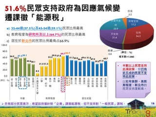 51.6%民眾支持政府為因應氣候變                                                                                                                                    拒答


  遷課徵「能源稅」
                                                                                                                                                       3.2

                                                                                                                                      非常不支             非常支持
                                                                                                                                            持           17.2
    a) 35-44歲(57.5%)及45-54歲(59.1%)民眾比例最高                                                                                                   22.9
                                                                                                                                                              支持
    b) 教育程度為研究所及以上(64.7%)的民眾比例最高                                                                                                      不支持
                                                                                                                                                              34.3
                                                                                                                                       21.6
    c) 居住於新北市的民眾比例最高占66.9%
100.0

 80.0                                                                                                                                普通
                                                                                    64.7 66.9                                                      (單位：%)
                                                                                                                                     0.8
         56.0          57.5 59.1                                      53.3
                                                                          59.0 57.8
                                                                                                                                                  樣本數=1,080
 60.0            52.7                                                                         51.750.0 49.6 51.6            48.7
                                                                                                      46.4      47.0
                                         40.638.1                                                                   39.541.6
 40.0                                                       31.5 31.5
                                                                                                                                              •     半數以上民眾支持
 20.0
                                                      8.3
                                                                                                                                                    此項政策，但仍有
                                                                                                                                                    近五成的民眾不支
  0.0                                                  不      小   國     高   專   大     研   新     臺   臺   臺    高   北   中   南   東   金                  持此政策。
                                                                                          北     北   中   南    雄
                                                 65




                                                       識      學   、     中   科   學                                部   部   部   部   馬
         18~24
                 25~34
                         35~44
                                 45~54
                                         55~64




(單位：%)                                           歲                                    究
                                                 以     字          初     、             所   市     市   市   市    市   地   地   地   地   地            •     以壯年族群、高教
           歲       歲       歲       歲       歲     上     及          中     職             及                          區   區   區   區   區
                                                       未                              以                                                             育程度、新北市的
                                                       入                              上                                                             民眾支持度較高。
                                                       學


                          年齡                                      教育程度                                      居住地區

 亦有部分民眾表示，希望政府僅針對「企業」課徵能源稅，但不支持對「一般民眾」課稅。                                                                                                                           16
 