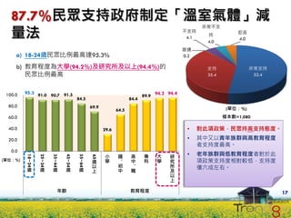 87.7%民眾支持政府制定「溫室氣體」減
   量法
                                                                                                     非常不支
                                                                                              不支持                 拒答
                                                                                               4.1     持
                                                                                                                  4.0
                                                                                                       4.0
                                                                                              普通
     a) 18-24歲民眾比例最高達95.3%                                                                    0.2

     b) 教育程度為大學(94.2%)及研究所及以上(94.4%)的                                                                 支持                非常支持
        民眾比例最高                                                                                        35.4               52.4


         95.3 91.0 90.7 91.5                                                           94.4
 100.0                                                                       89.9 94.2
                                         84.5                         84.4
  80.0                                           69.9
                                                               64.5                                           (單位：%)
  60.0                                                                                                       樣本數=1,080

  40.0                                                  29.6                                   •     對此項政策，民眾持高支持態度。
  20.0                                                                                         •     其中又以青年族群與高教育程度
                                                                                                     者支持度最高。
   0.0                                                    小      國      高     專    大     研     •     老年族群與低教育程度者對於此
         18~24

                 25~34

                         35~44

                                 45~54

                                         55~64




                                                          學      、      中     科    學
                                                 65




                                                   歲                                     究
(單位：%)
                                                   以             初      、                所           項政策支持度相對較低，支持度
           歲       歲       歲        歲      歲       上             中      職                及           僅六成左右。
                                                                                         以
                                                                                         上


                               年齡                                     教育程度                                                      17
 