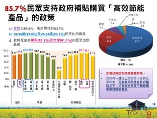 85.7%民眾支持政府補貼購買「高效節能
  產品」的政策
                                                                                                                                       非常不支
                                                                                                                          不支持              持
                                                                                                                           7.4             4.4   拒答
                                                                                                                   普通
                                                                                                                                                 2.3
                                                                                                                   0.3
        a) 女性占87.6%，高於男性的83.7%
        b) 18-24歲(92.0%)及25-34歲(93.1%)民眾比例最高
                                                                                                                         支持                非常支持
        c) 教育程度為專科(92.1%)及大學(91.1%)的民眾比例                                                                                 24.5               61.2
           最高
100.0                  92.0 93.1 89.7                                                           92.1 91.1
         83.7 87.6                    86.2                                          84.2 86.0               81.3
                                                       78.6                  74.3
 80.0                                                          69.8
                                                                                                                                  (單位：%)
 60.0
                                                                                                                                 樣本數=1,080
 40.0                                                                 30.4

 20.0                                                                                                               •    此項政策的支持度普遍為高。
  0.0     男        女                                                   不      小      國    高       專   大       研     •    但仍有一成以上的民眾不支持此
                                                                                                                         項政策，可能表示即使在政府補
                       18~24

                               25~34

                                       35~44

                                               45~54

                                                       55~64




          性        性                                                          學      、    中       科   學
                                                               65




                                                                歲      識                                      究
                                                                以      字             初    、                   所          助之下，仍有部分民眾不願意購
 (單位：%)                  歲       歲       歲        歲      歲      上      及             中    職                   及
                                                                       未                                      以          買高效節能產品。
                                                                       入                                      上
                                                                       學


              性別                             年齡                                          教育程度
                                                                                                                                                       18
 